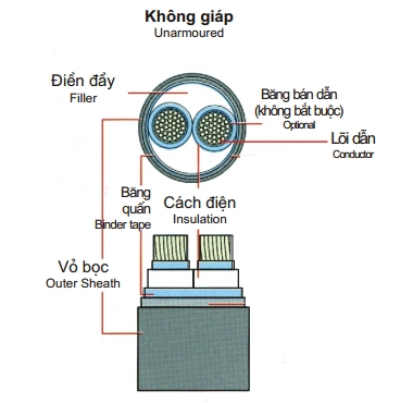 Cáp 1 lõi bọc XLPE 3,6/6(7,2)kV (Click xem)