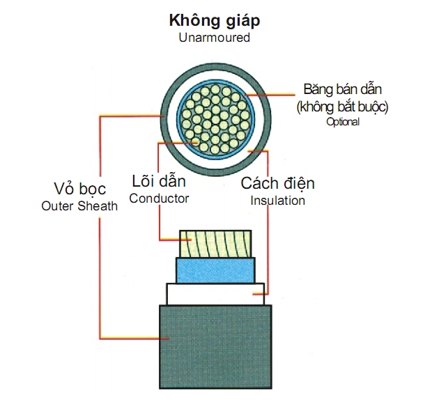 Cáp 1 lõi cách điện XLPE 0,6/1(1,2)kV (Click xem) 