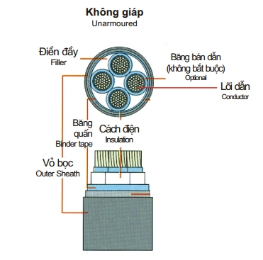 Cáp 4 lõi cách điện XLPE 0,6/1(1,2)kV & cáp tổng pha (Click xem)