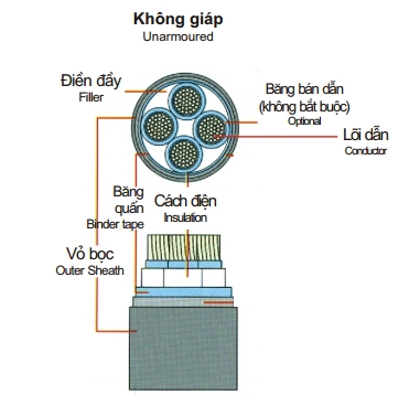 Cáp 4 lõi cách điện Pvc 0,6/1(1,2)kV (Click xem)