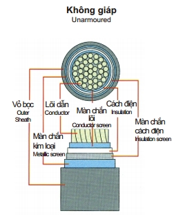 Cáp bọc XLPE 6/10(12)kV (Click xem)