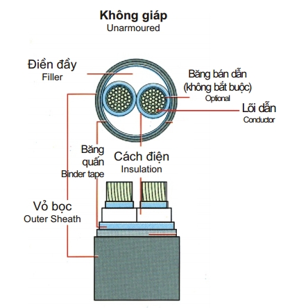 Cáp 2 lõi cách điện Pvc 0,6/1(1,2)kV (Click xem)