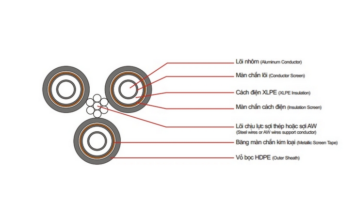 Cáp trung thế vặn xoắn trên không bọc XLPE (Click xem)